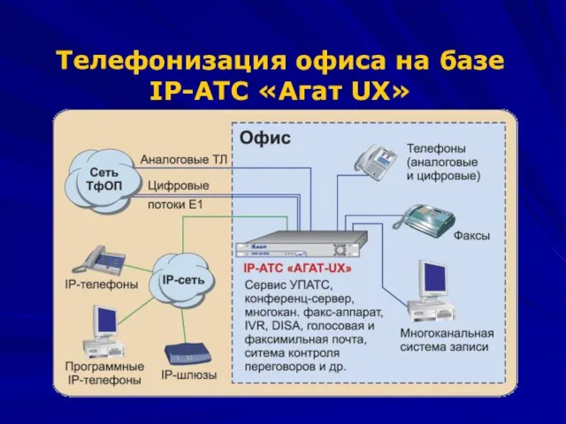 Телефонизация офиса на базе IP-ATC «Агат UX»
