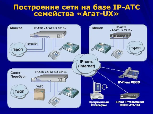 Построение сети на базе IP-АТС семейства «Агат-UX»