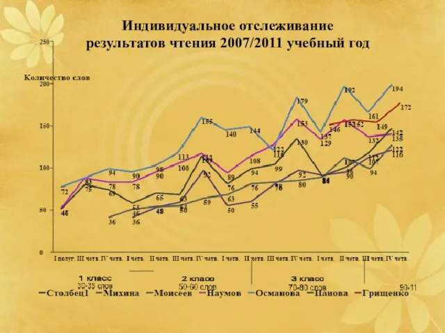 Индивидуальное отслеживание результатов чтения 2007/2011 учебный год