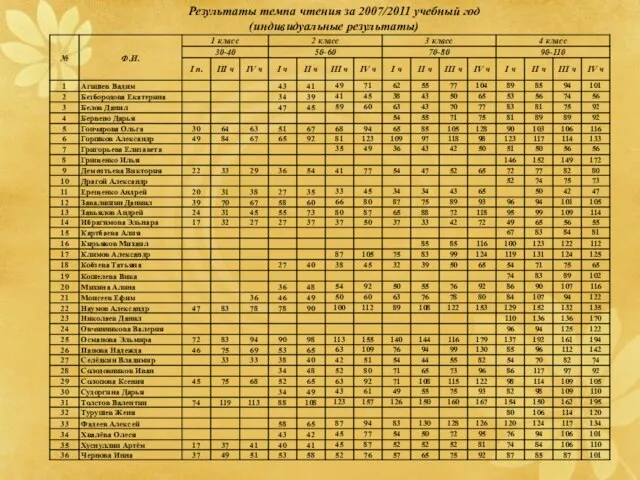 Результаты темпа чтения за 2007/2011 учебный год (индивидуальные результаты)