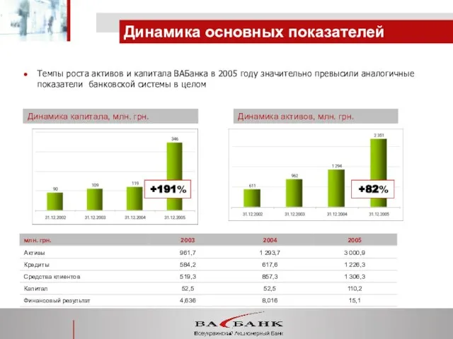 Динамика активов, млн. грн. Динамика капитала, млн. грн. +82% +191% Темпы роста