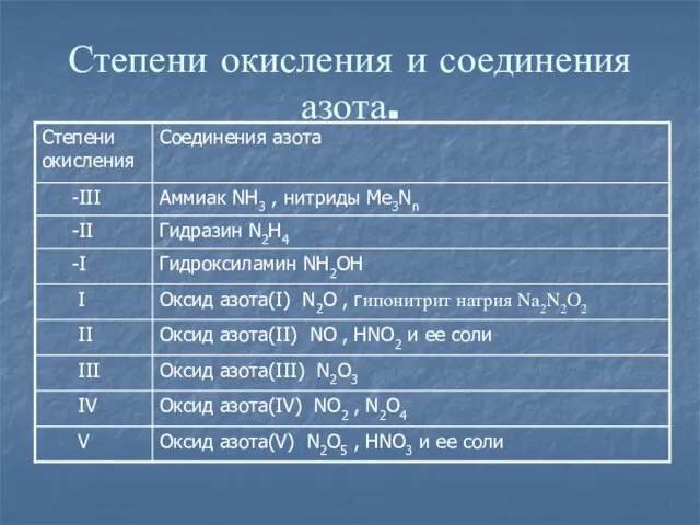 Степени окисления и соединения азота.