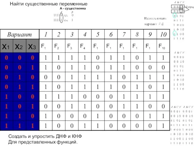 Создать и упростить ДНФ и КНФ Для представленных функций. Найти существенные переменные С-сущ. А - существенна