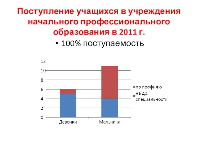 Поступление учащихся в учреждения начального профессионального образования в 2011 г. 100% поступаемость