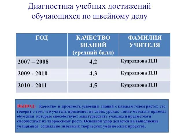 Диагностика учебных достижений обучающихся по швейному делу ВЫВОД: Качество и прочность усвоения