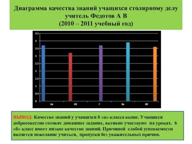 Диаграмма качества знаний учащихся столярному делу учитель Федотов А В (2010 –