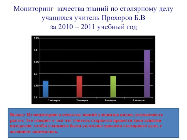 Мониторинг качества знаний по столярному делу учащихся учитель Прохоров Б.В за 2010