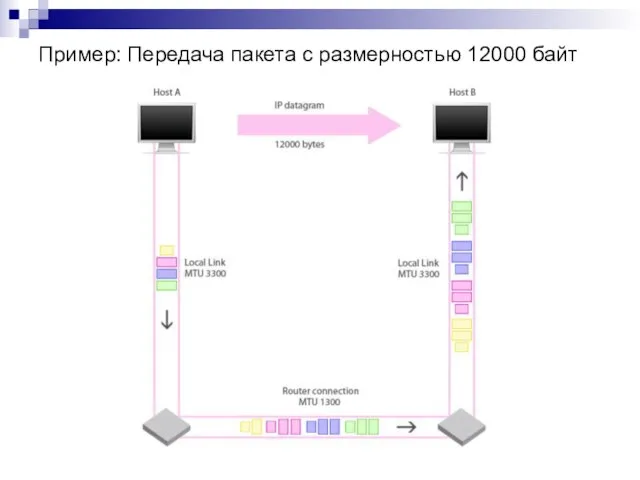 © 2009-2010 TATU Пример: Передача пакета с размерностью 12000 байт