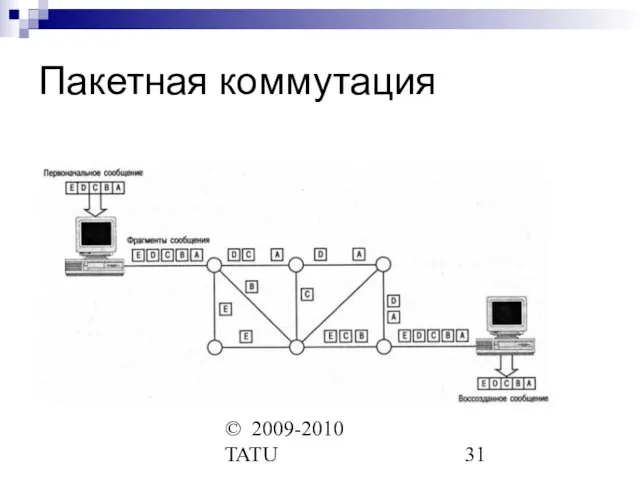 © 2009-2010 TATU Пакетная коммутация