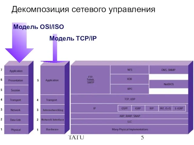 © 2009-2010 TATU Декомпозиция сетевого управления Модель OSI/ISO Модель TCP/IP