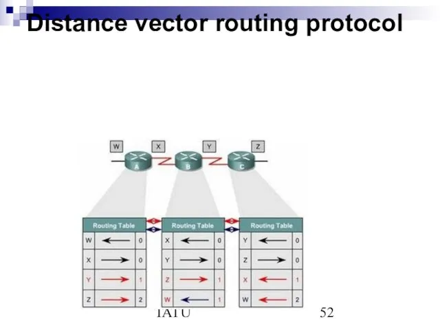 © 2009-2010 TATU Distance vector routing protocol
