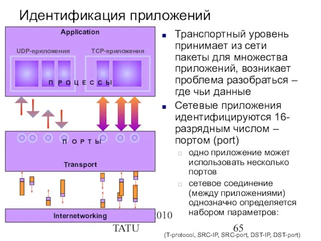 © 2009-2010 TATU Идентификация приложений Транспортный уровень принимает из сети пакеты для