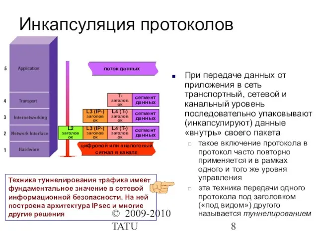 © 2009-2010 TATU Инкапсуляция протоколов При передаче данных от приложения в сеть