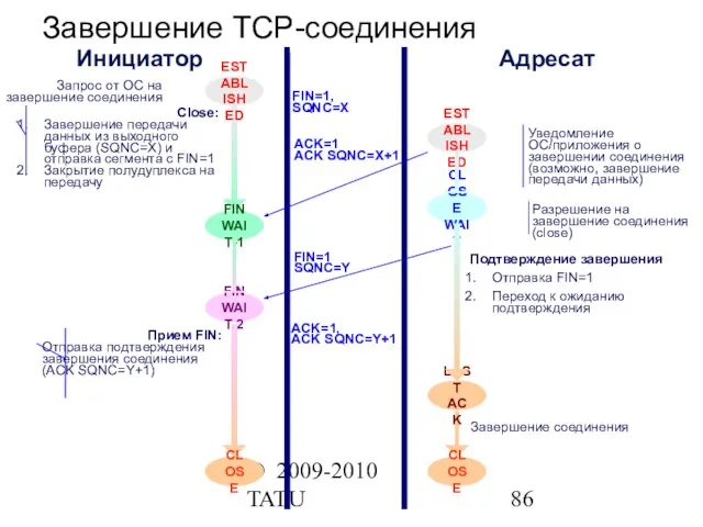© 2009-2010 TATU Завершение TCP-соединения