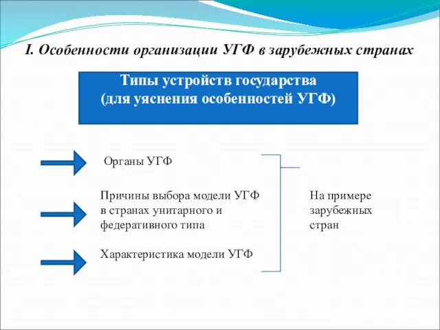 I. Особенности организации УГФ в зарубежных странах Типы устройств государства (для уяснения