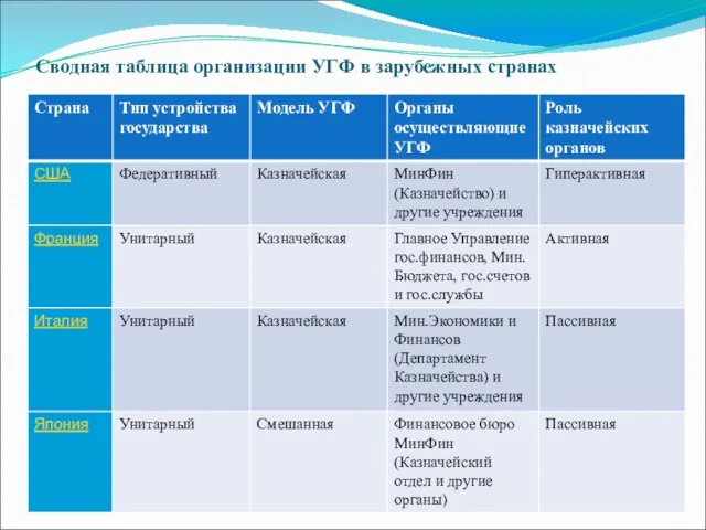 Сводная таблица организации УГФ в зарубежных странах