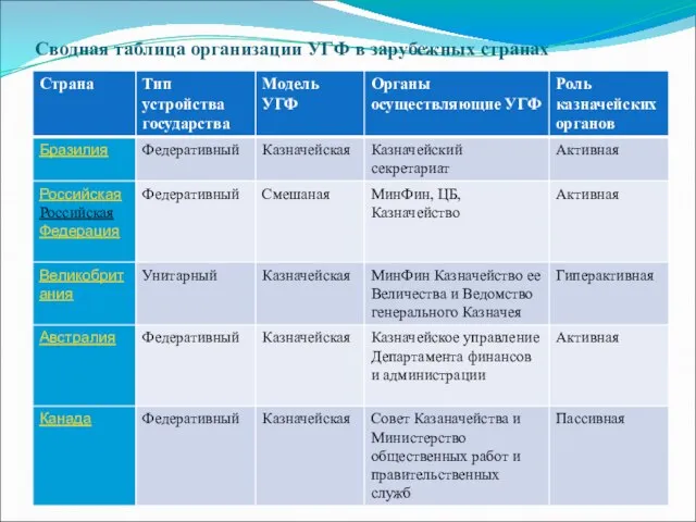 Сводная таблица организации УГФ в зарубежных странах