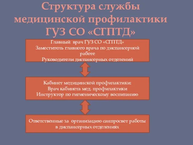 Структура службы медицинской профилактики ГУЗ СО «СГПТД» Главный врач ГУЗ СО «СГПТД»