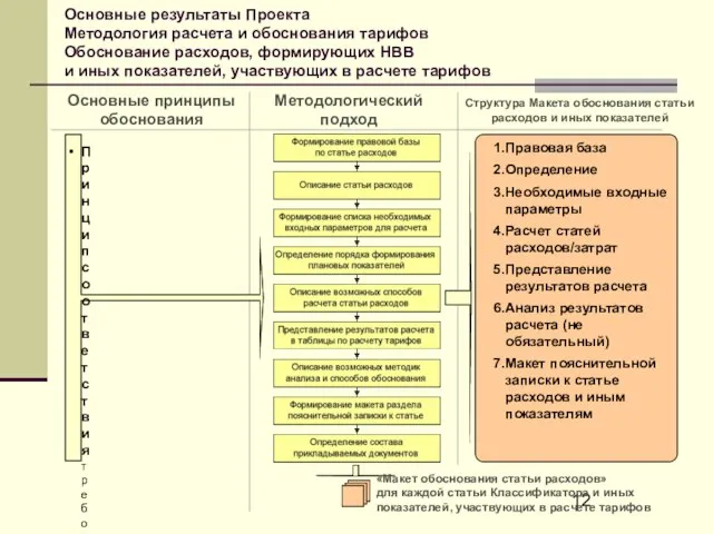 Основные результаты Проекта Методология расчета и обоснования тарифов Обоснование расходов, формирующих НВВ