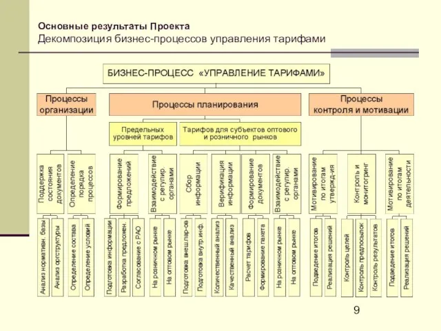 Основные результаты Проекта Декомпозиция бизнес-процессов управления тарифами