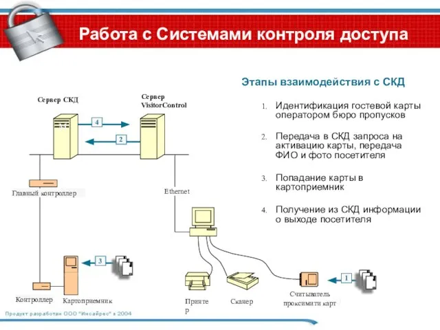 Работа с Системами контроля доступа Сервер VisitorControl Ethernet Принтер Сканер Считыватель проксимити