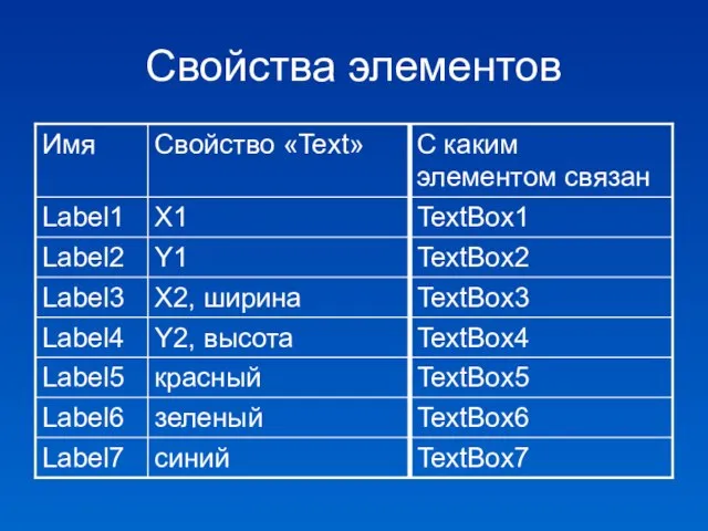 Свойства элементов
