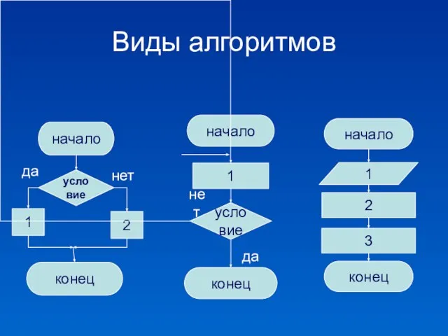 Виды алгоритмов