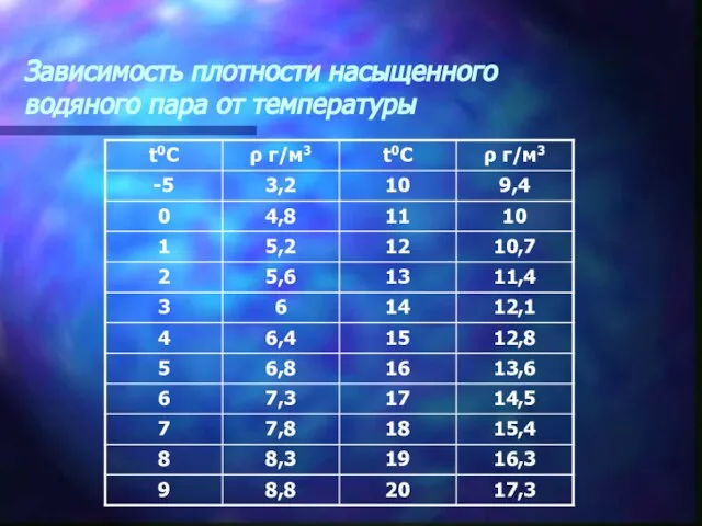 Зависимость плотности насыщенного водяного пара от температуры