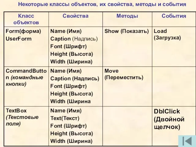 Некоторые классы объектов, их свойства, методы и события