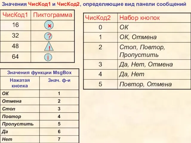 Значения ЧисКод1 и ЧисКод2, определяющие вид панели сообщений i ! ?