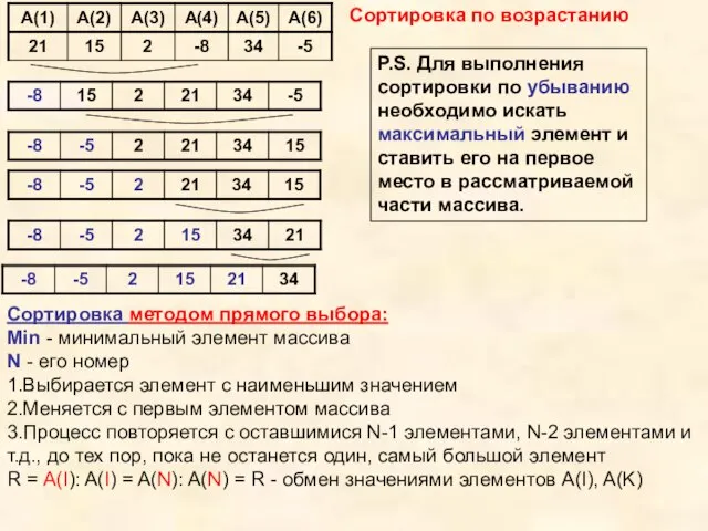 Сортировка методом прямого выбора: Мin - минимальный элемент массива N - его