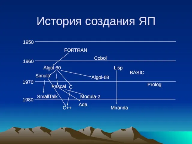 История создания ЯП 1950 1960 1970 1980 FORTRAN Algol 60 Simula Algol-68