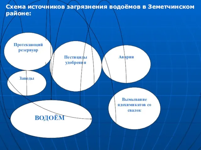 Схема источников загрязнения водоёмов в Земетчинском районе: