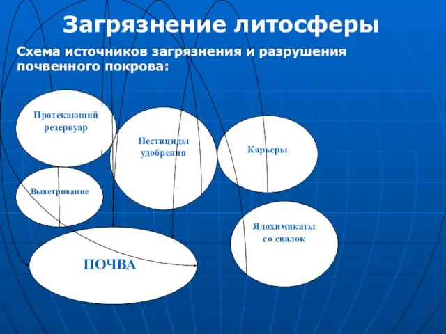 Загрязнение литосферы Схема источников загрязнения и разрушения почвенного покрова: