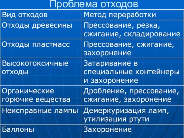 Проблема отходов