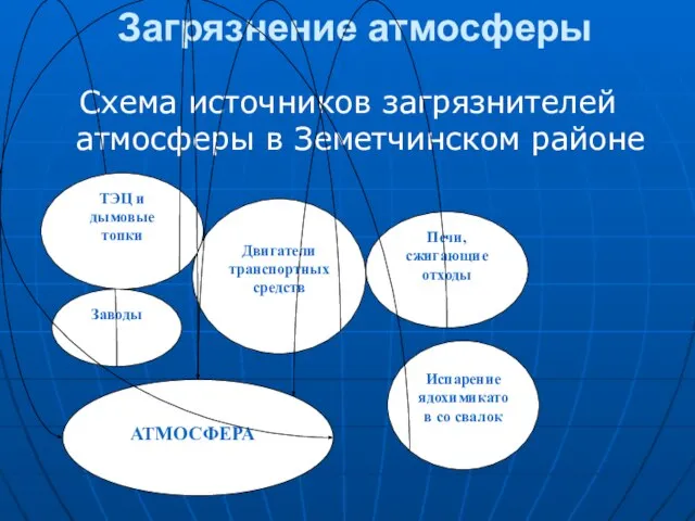 Загрязнение атмосферы Схема источников загрязнителей атмосферы в Земетчинском районе