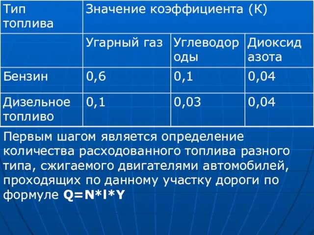 Первым шагом является определение количества расходованного топлива разного типа, сжигаемого двигателями автомобилей,