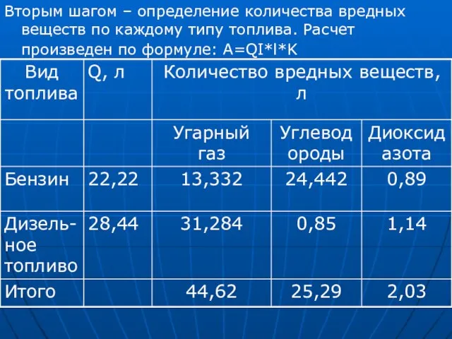 Вторым шагом – определение количества вредных веществ по каждому типу топлива. Расчет произведен по формуле: A=QI*l*K