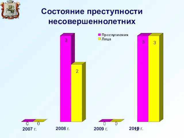 Состояние преступности несовершеннолетних 2007 г. 2008 г. 2009 г. 2010 г.