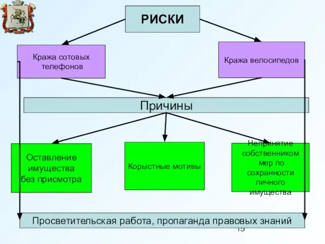 РИСКИ Кража сотовых телефонов Причины Оставление имущества без присмотра Непринятие собственником мер