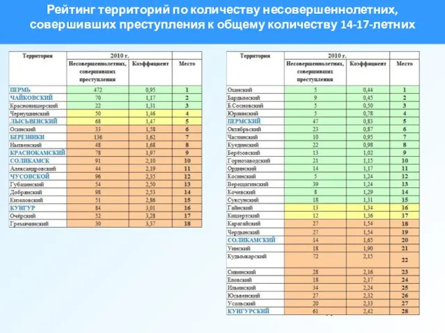 Рейтинг территорий по количеству несовершеннолетних, совершивших преступления к общему количеству 14-17-летних