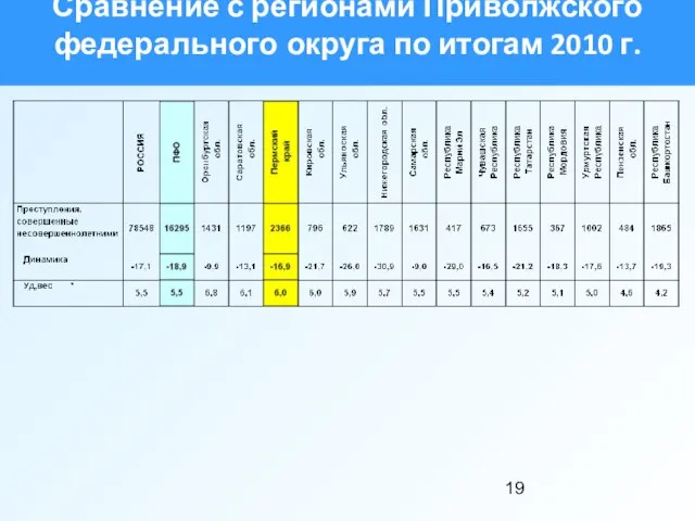 Сравнение с регионами Приволжского федерального округа по итогам 2010 г.