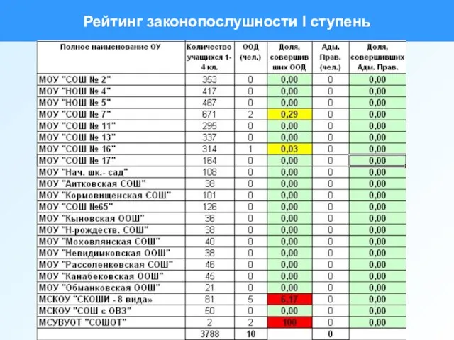 Рейтинг законопослушности I ступень