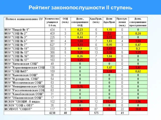 Рейтинг законопослушности II ступень