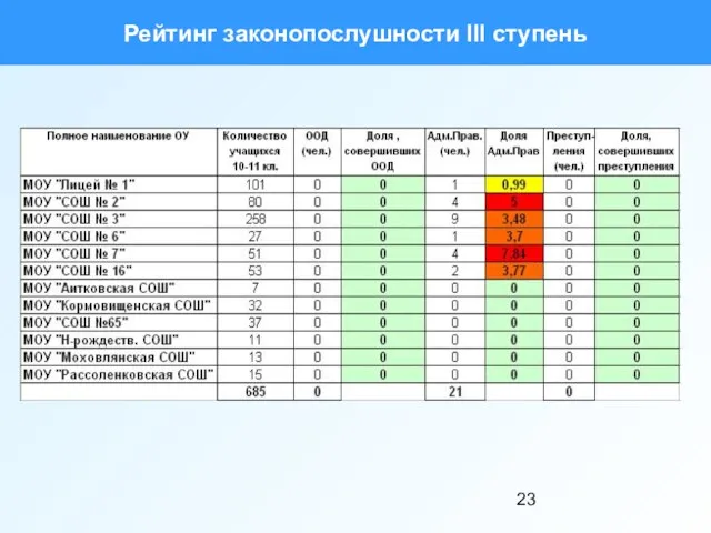 Рейтинг законопослушности III ступень