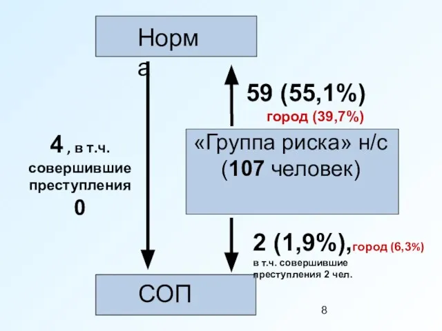 «Группа риска» н/с (107 человек) СОП Норма 59 (55,1%) город (39,7%) 2