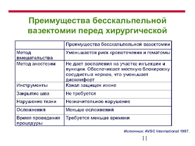 Преимущества бесскальпельной вазектомии перед хирургической Источник: AVSC International 1997.