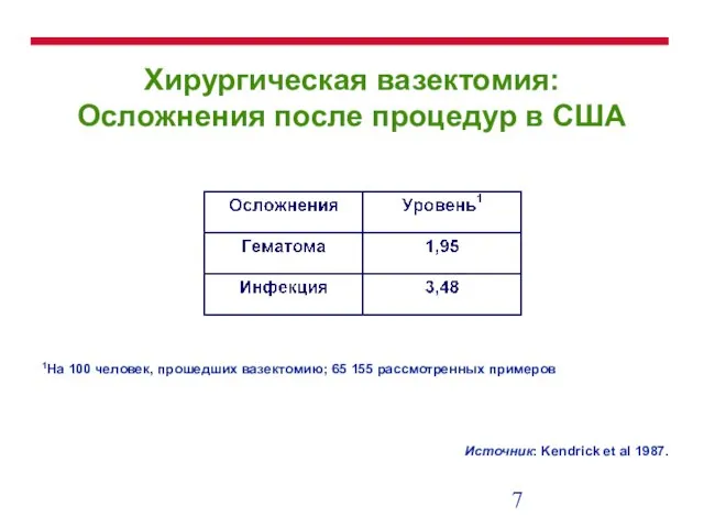 Хирургическая вазектомия: Осложнения после процедур в США 1На 100 человек, прошедших вазектомию;