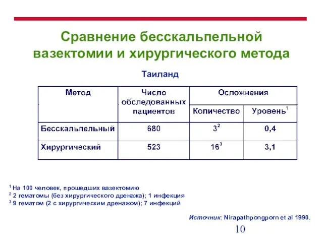 Сравнение бесскальпельной вазектомии и хирургического метода Таиланд 1 На 100 человек, прошедших