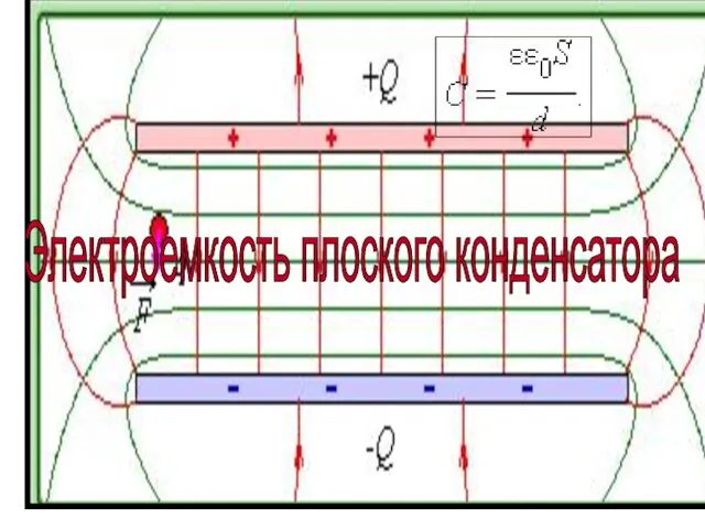 Электроемкость плоского конденсатора